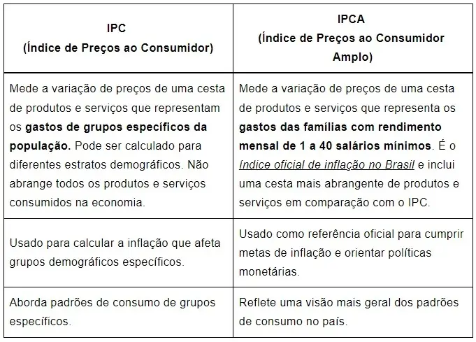 Inflação e Seus Efeitos nas Finanças Pessoais 3 Diferencas entre IPC X IPCA