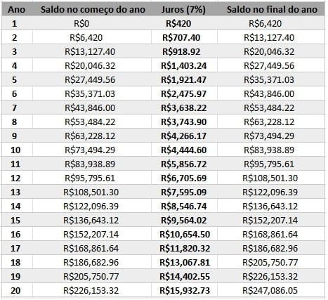 Liberdade Financeira, Comece o Quanto Antes a Sua 3 Tabela de juros compostos